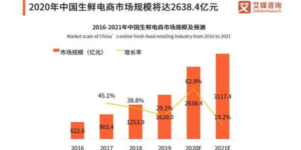 疫情促使移動互聯網流量暴增，生鮮電商出現第二春（2）