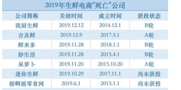 躲過“神仙打架”，熬過生鮮寒冬，叮咚買菜是怎麽活下來的（1）