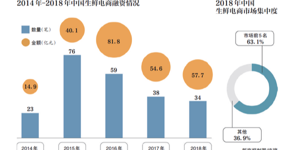 生鮮電商的2019：遭遇變局，前置倉模式是偽命題？